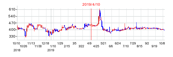 2019年4月10日 14:45前後のの株価チャート